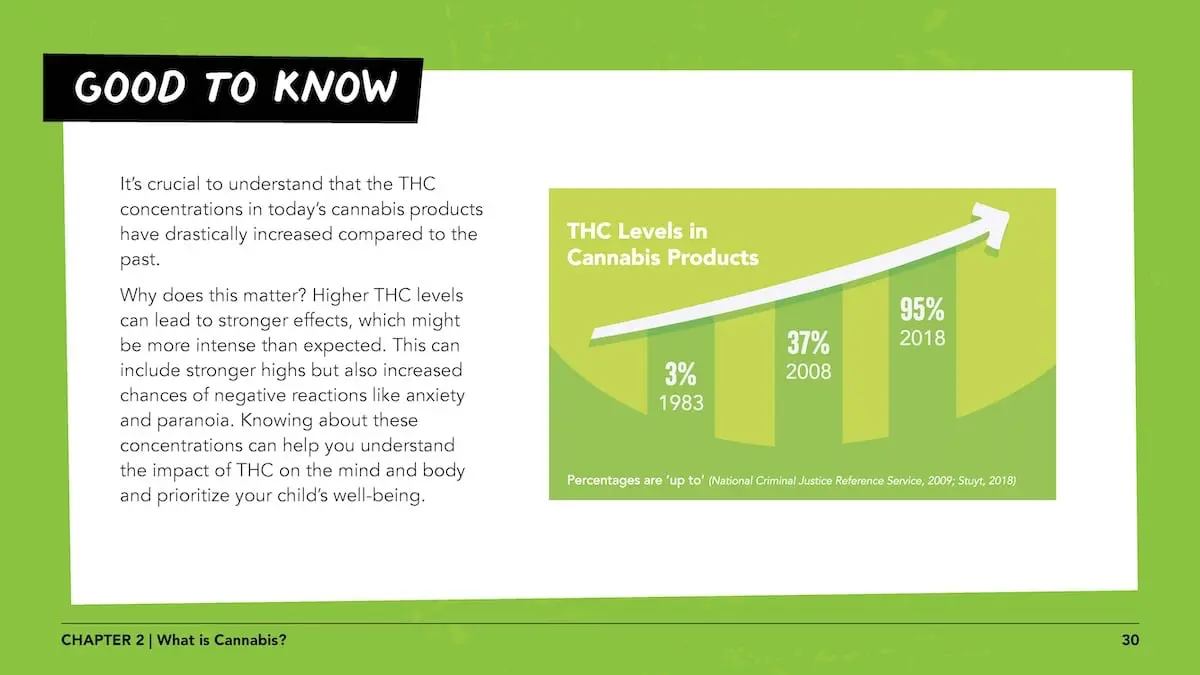 Good to know - It’s crucial to understand that the THC concentrations in today’s cannabis products have drastically increased compared to the past. Why does this matter? Higher THC levels can lead to stronger effects, which might be more intense than expected. This can include stronger highs but also increased chances of negative reactions like anxiety and paranoia. Knowing about these concentrations can help you understand the impact of THC on the mind and body and prioritize your child’s well-being.